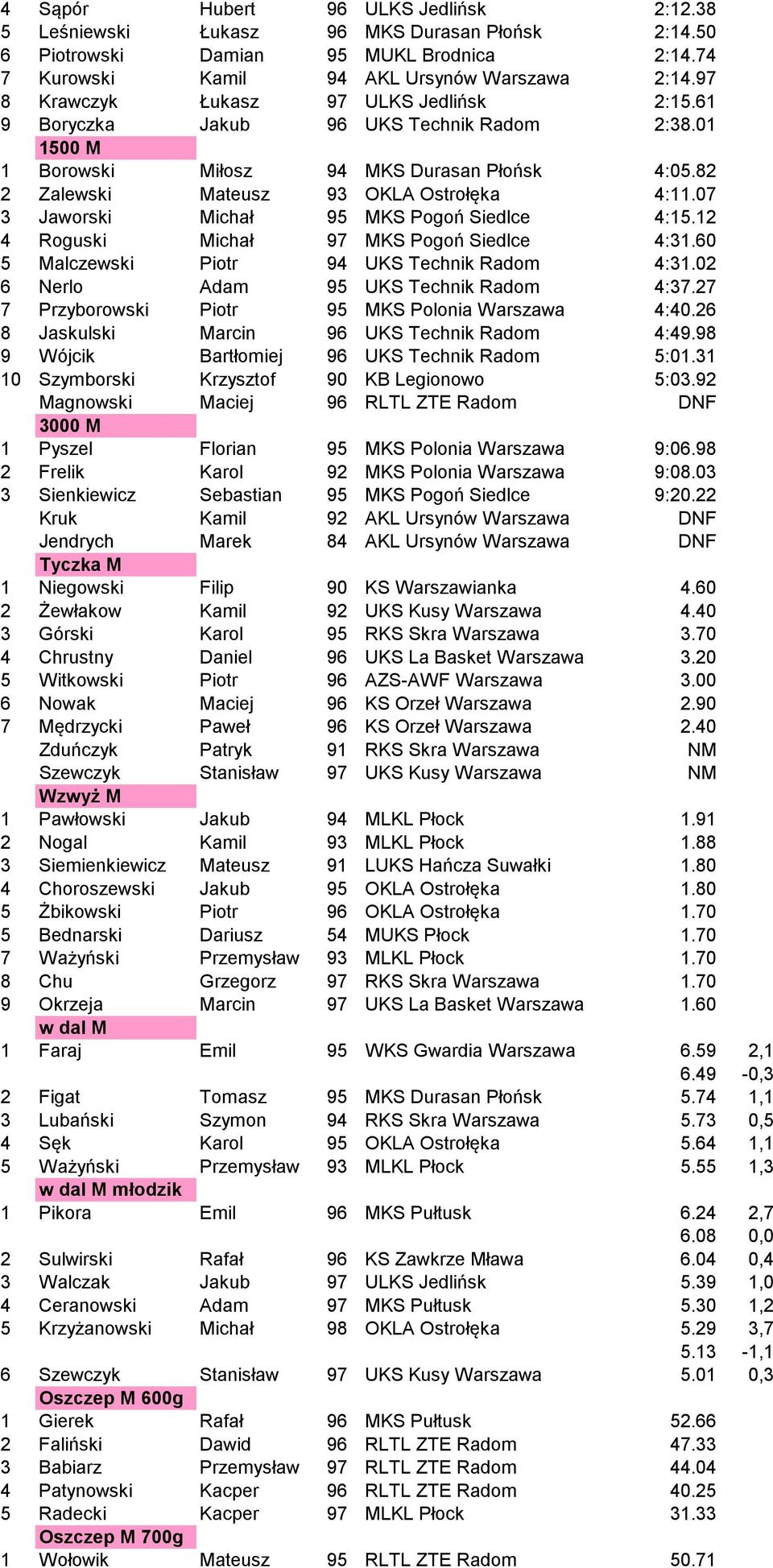 07 3 Jaworski Michał 95 MKS Pogoń Siedlce 4:15.12 4 Roguski Michał 97 MKS Pogoń Siedlce 4:31.60 5 Malczewski Piotr 94 UKS Technik Radom 4:31.02 6 Nerlo Adam 95 UKS Technik Radom 4:37.
