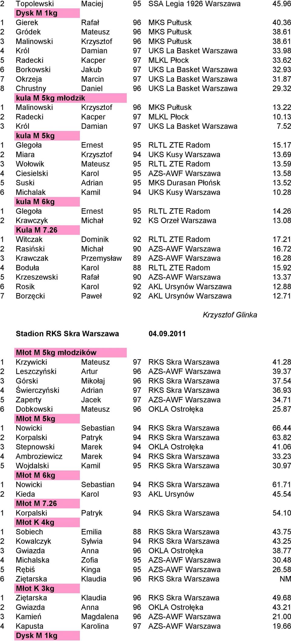 87 8 Chrustny Daniel 96 UKS La Basket Warszawa 29.32 kula M 5kg młodzik 1 Malinowski Krzysztof 96 MKS Pułtusk 13.22 2 Radecki Kacper 97 MLKL Płock 10.13 3 Król Damian 97 UKS La Basket Warszawa 7.