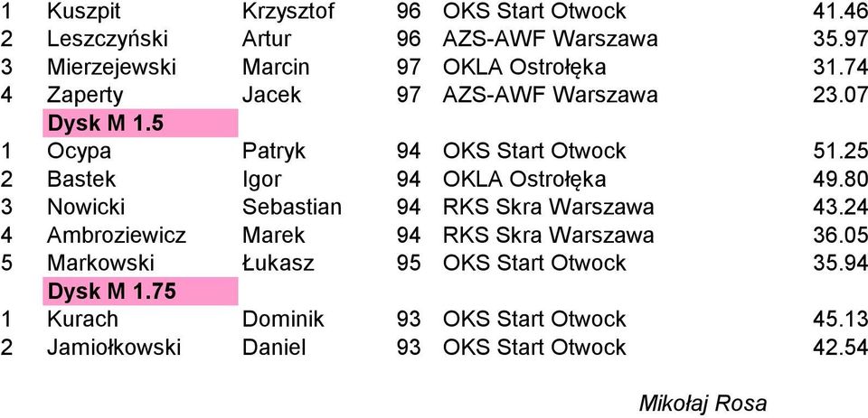 5 1 Ocypa Patryk 94 OKS Start Otwock 51.25 2 Bastek Igor 94 OKLA Ostrołęka 49.80 3 Nowicki Sebastian 94 RKS Skra Warszawa 43.