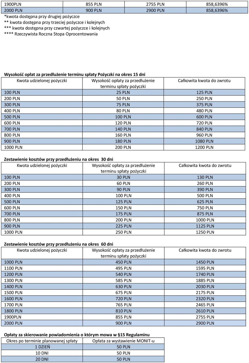 Całkowita kwota do zwrotu terminu spłaty pożyczki 100 PLN 25 PLN 125 PLN 200 PLN 50 PLN 250 PLN 300 PLN 75 PLN 375 PLN 400 PLN 80 PLN 480 PLN 500 PLN 100 PLN 600 PLN 600 PLN 120 PLN 720 PLN 700 PLN