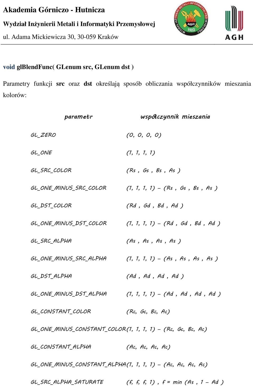 (As, As, As, As ) GL_ONE_MINUS_SRC_ALPHA (1, 1, 1, 1) (As, As, As, As ) GL_DST_ALPHA (Ad, Ad, Ad, Ad ) GL_ONE_MINUS_DST_ALPHA (1, 1, 1, 1) (Ad, Ad, Ad, Ad ) GL_CONSTANT_COLOR (Rc, Gc, Bc, Ac)