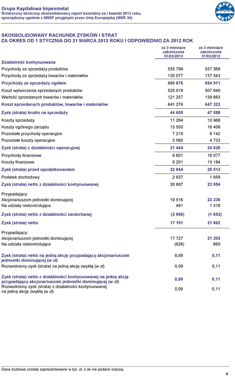 130 077 137 543 Przychody ze sprzedaży ogółem 685 876 694 911 Koszt wytworzenia sprzedanych produktów 520 019 507 640 Wartość sprzedanych towarów i materiałów 121 257 139 683 Koszt sprzedanych