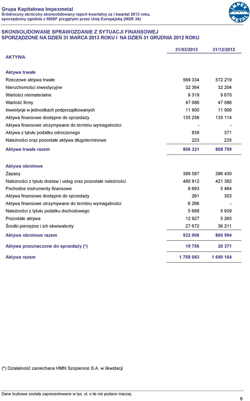 Wartości niematerialne 9 319 9 670 Wartość firmy 47 086 47 086 Inwestycje w jednostkach podporządkowanych 11 900 11 900 Aktywa finansowe dostępne do sprzedaży 135 256 135 114 Aktywa finansowe