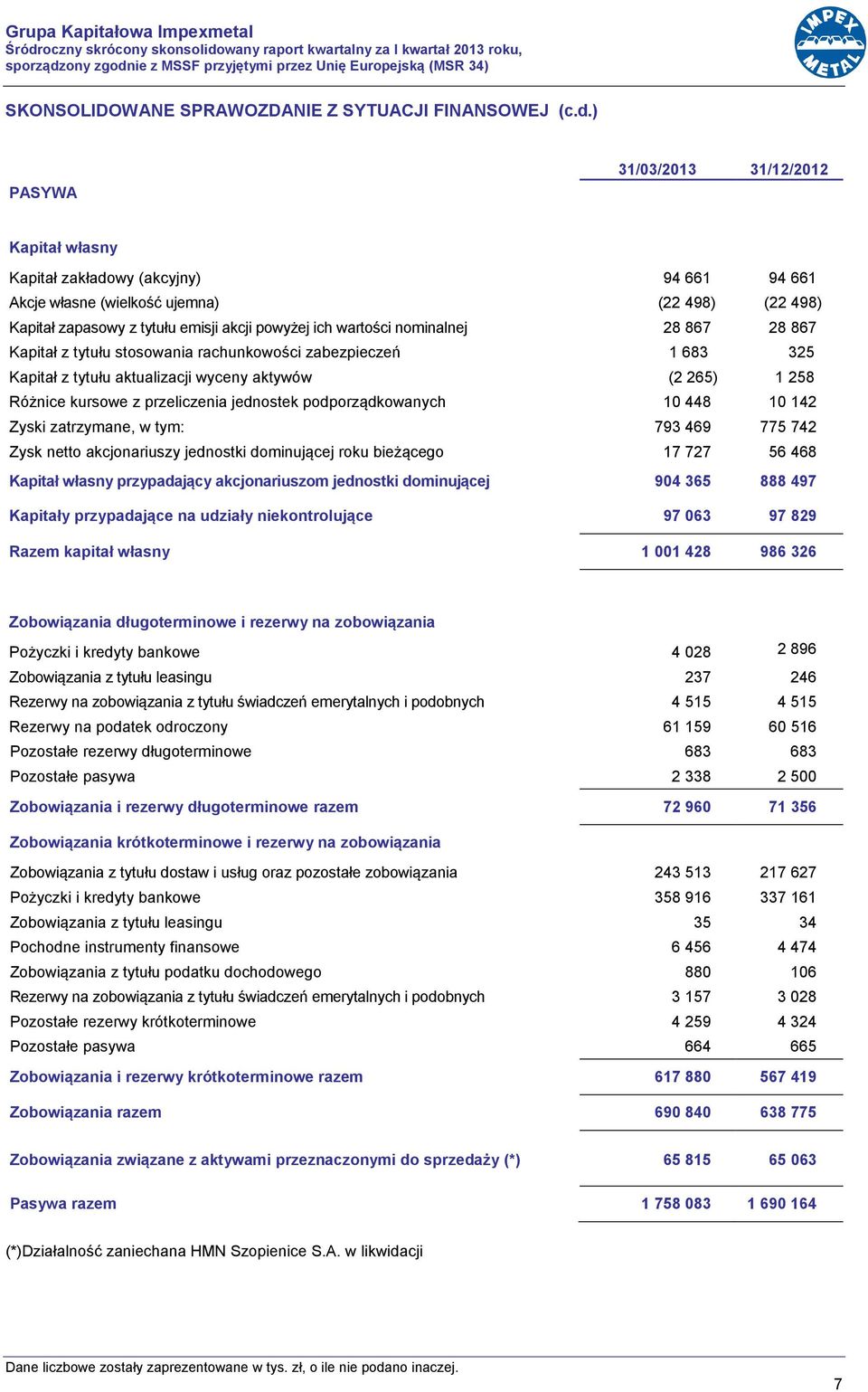 wartości nominalnej 28 867 28 867 Kapitał z tytułu stosowania rachunkowości zabezpieczeń 1 683 325 Kapitał z tytułu aktualizacji wyceny aktywów (2 265) 1 258 Różnice kursowe z przeliczenia jednostek