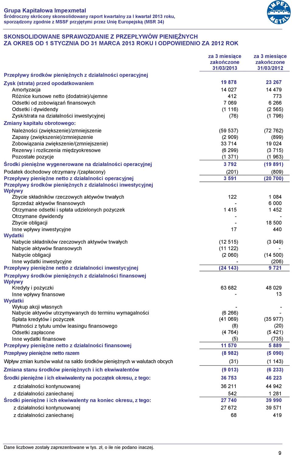 Amortyzacja 14 027 14 479 Różnice kursowe netto (dodatnie)/ujemne 412 773 Odsetki od zobowiązań finansowych 7 069 6 266 Odsetki i dywidendy (1 116) (2 565) Zysk/strata na działalności inwestycyjnej