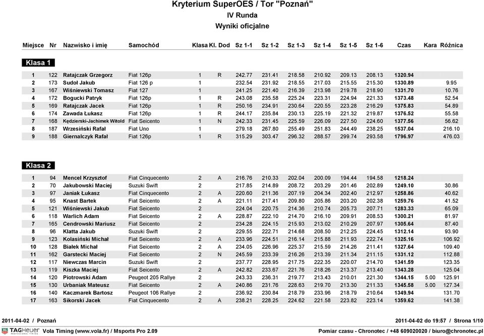54 5 169 Ratajczak Jacek Fiat 126p 1 R 250.16 234.91 230.64 220.55 223.28 216.29 1375.83 54.89 6 174 Zawada Łukasz Fiat 126p 1 R 244.17 235.84 230.13 225.19 221.32 219.87 1376.52 55.