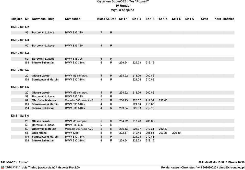 40 62 40 66 Olek Michał BMW 323ti 5 R 222.57 219.45 208.51 203.26 206.