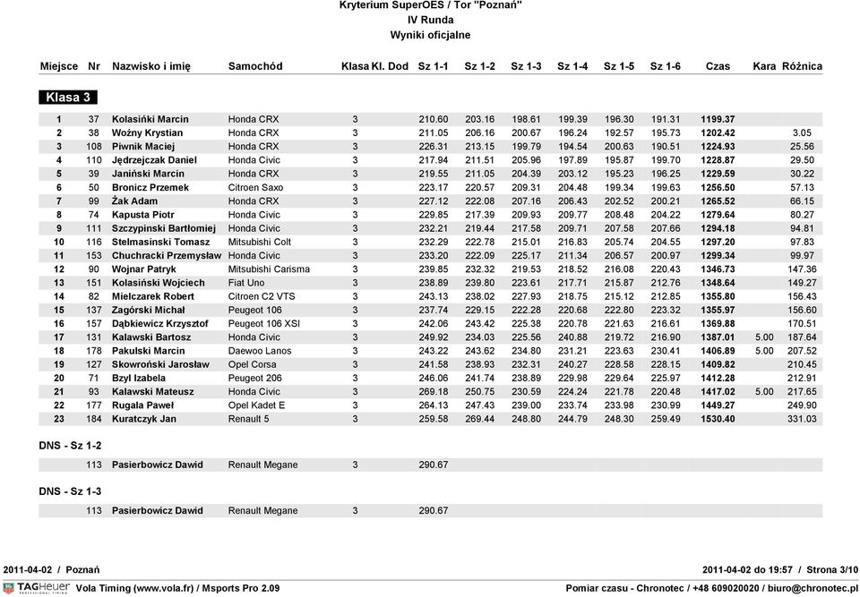 50 5 39 Janiński Marcin Honda CRX 3 219.55 211.05 204.39 203.12 195.23 196.25 1229.59 30.22 6 50 Bronicz Przemek Citroen Saxo 3 223.17 220.57 209.31 204.48 199.34 199.63 1256.50 57.