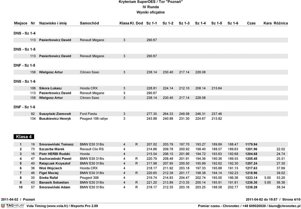35 264.33 249.08 246.31 237.46 134 Buszkiewicz Henryk Peugeot 106 rallye 3 243.88 240.88 231.30 224.67 215.82 Klasa 4 1 19 Smorawiński Tomasz BMW E30 318is 4 R 207.02 203.79 197.70 193.27 189.69 188.