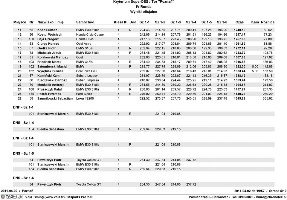 88 15 67 Grelka Piotr BMW 318is 4 R 232.64 222.15 210.83 208.36 199.33 198.83 1272.14 92.20 16 78 Michalak Jakub BMW E30 318is 4 R 234.48 221.45 211.92 208.43 204.82 202.62 1283.72 103.