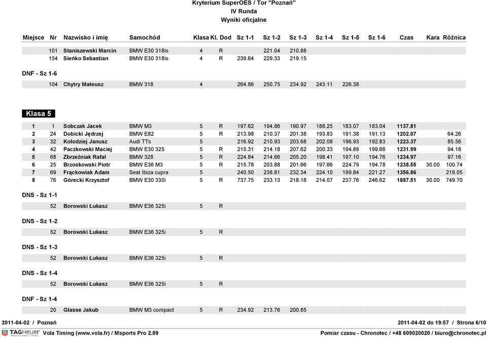 56 4 42 Paczkowski Maciej BMW E30 325 5 R 215.31 214.18 207.62 200.33 194.89 199.66 1231.99 94.18 5 68 Zbrzeźniak Rafał BMW 328 5 R 224.84 214.66 205.20 198.41 197.10 194.76 1234.97 97.