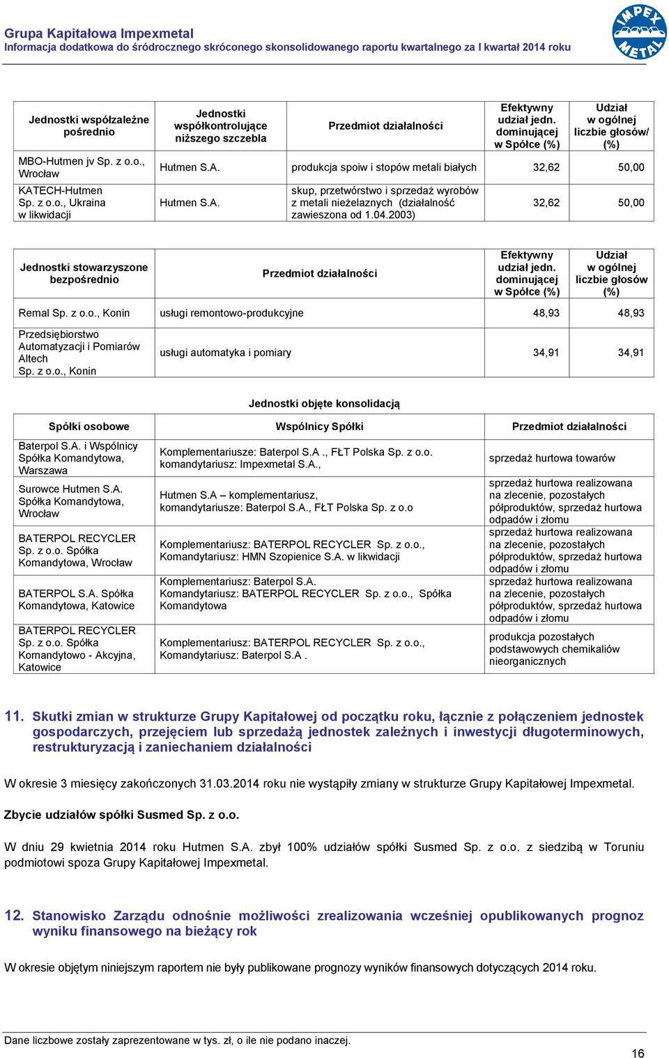 04.2003) 32,62 50,00 Jednostki stowarzyszone bezpośrednio Przedmiot działalności Efektywny udział jedn. dominującej w Spółce (%) Udział w ogólnej liczbie głosów (%) Remal Sp. z o.o., Konin usługi remontowo-produkcyjne 48,93 48,93 Przedsiębiorstwo Automatyzacji i Pomiarów Altech Sp.