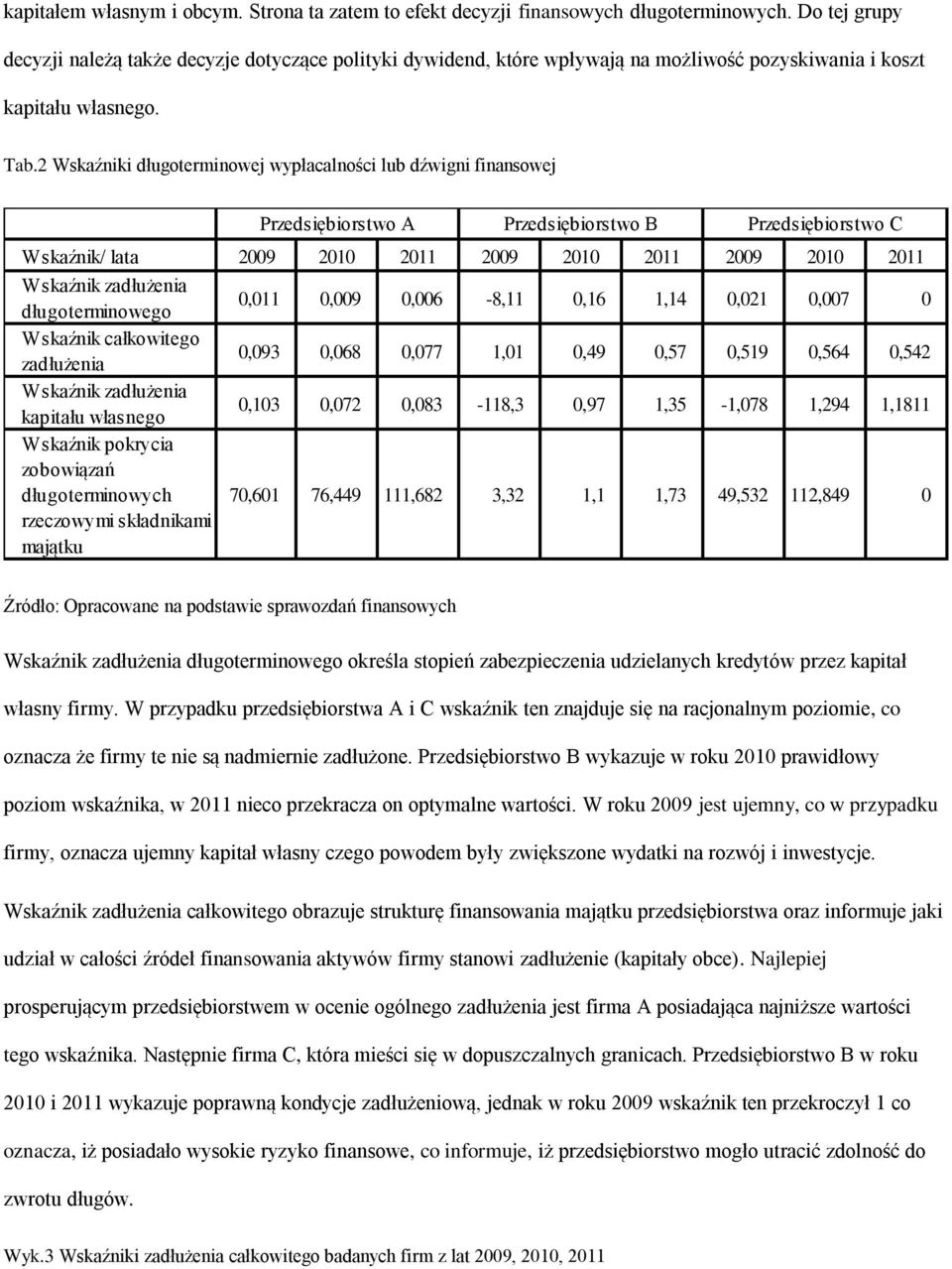 2 Wskaźniki długoterminowej wypłacalności lub dźwigni finansowej Przedsiębiorstwo A Przedsiębiorstwo B Przedsiębiorstwo C Wskaźnik/ lata 2010 2011 2010 2011 2010 2011 Wskaźnik zadłużenia