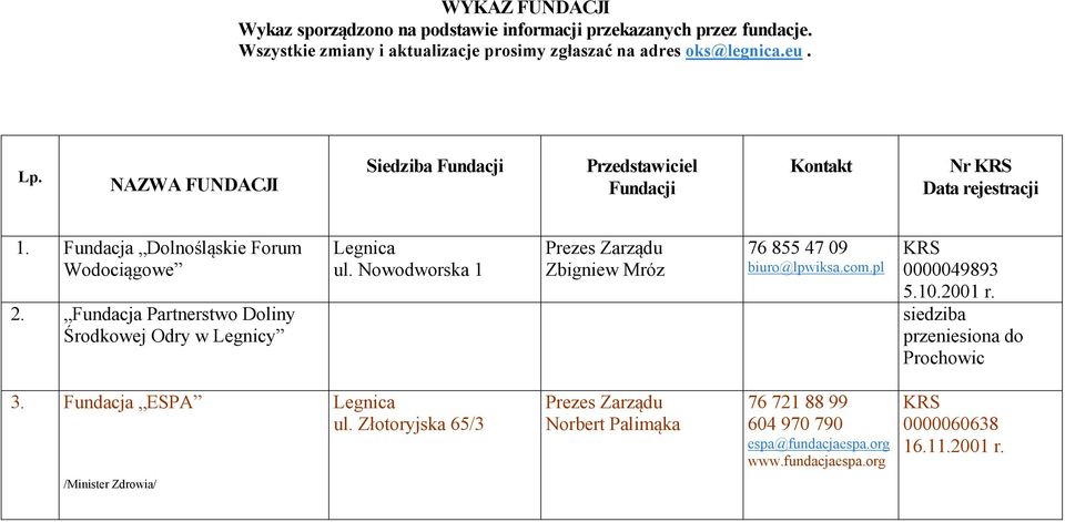 NAZWA FUNDACJI Siedziba Fundacji Przedstawiciel Fundacji Kontakt Nr Data rejestracji 1. Fundacja Dolnośląskie Forum Wodociągowe 2.