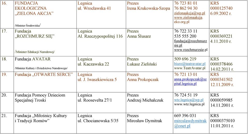 pl 0000125740 6.09.2002 r. 0000369221 4.11.2010 r. 18. Fundacja AVATAR ul. Kaczawska 22 19. Fundacja OTWARTE SERCE ul. J.