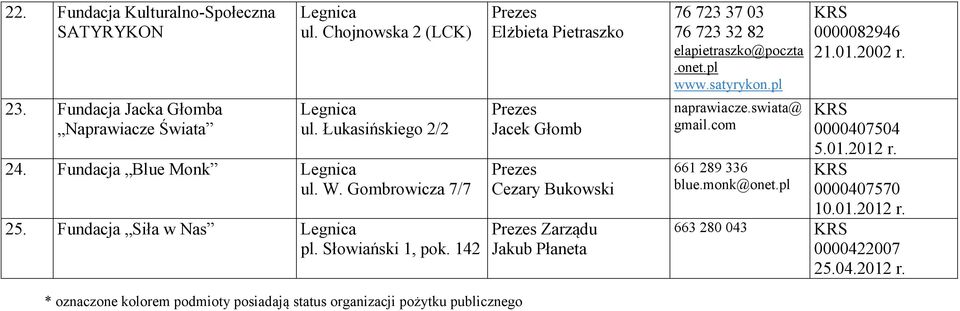 142 Elżbieta Pietraszko Jacek Głomb Cezary Bukowski Jakub Płaneta 76 723 37 03 76 723 32 82 elapietraszko@poczta.onet.pl www.satyrykon.pl naprawiacze.