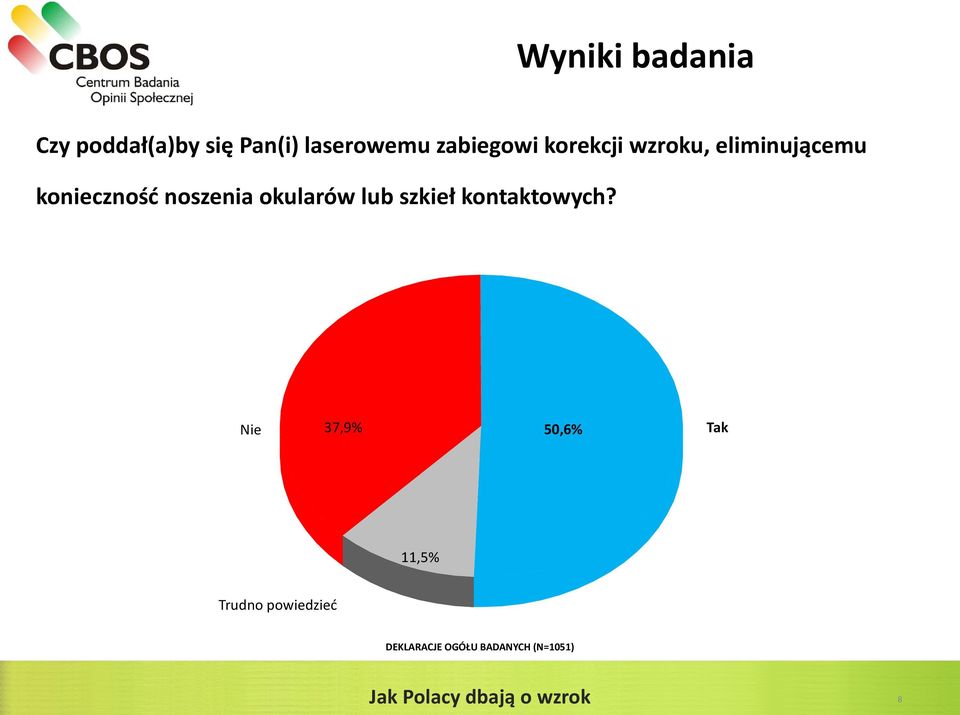 lub szkieł kontaktowych?