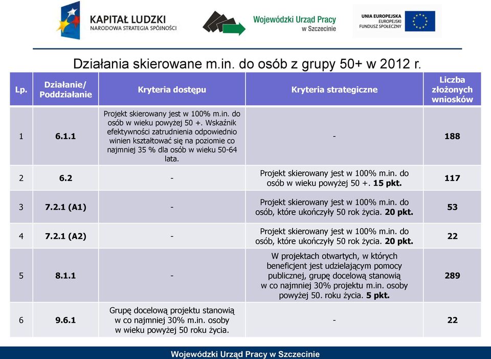 2 - Kryteria strategiczne Liczba złożonych wniosków - 188 Projekt skierowany jest w 100% m.in. do osób w wieku powyżej 50 +. 15 pkt. 117 3 7.2.1 (A1) - Projekt skierowany jest w 100% m.in. do osób, które ukończyły 50 rok życia.