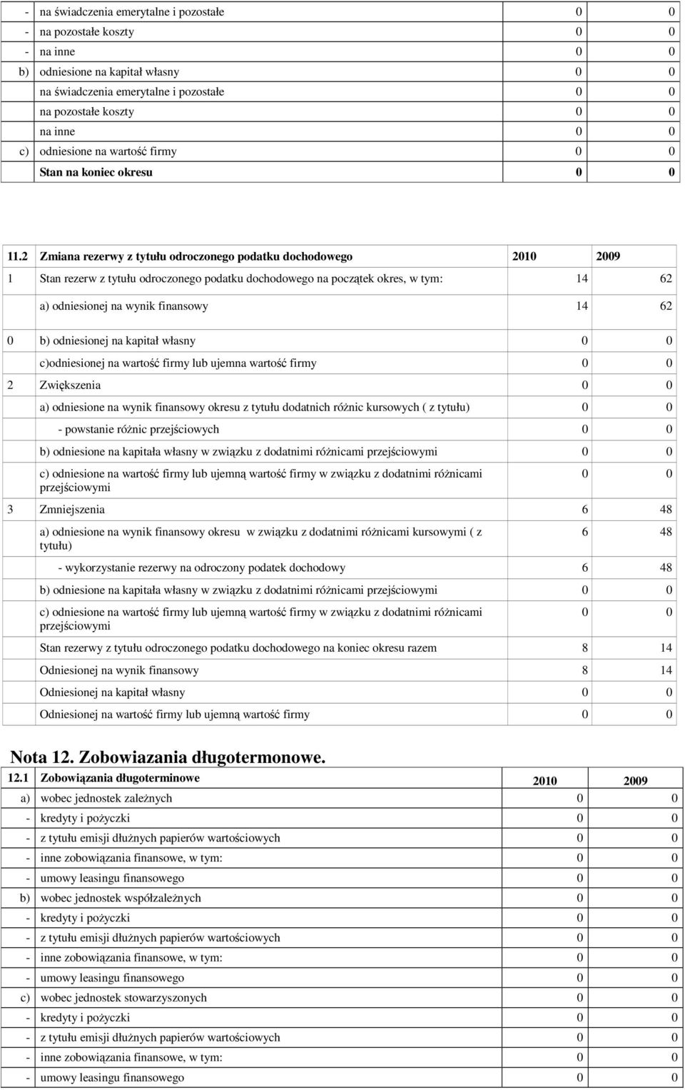 2 Zmiana rezerwy z tytułu odroczonego podatku dochodowego 2010 2009 1 Stan rezerw z tytułu odroczonego podatku dochodowego na pocztek okres, w tym: 14 62 a) odniesionej na wynik finansowy 14 62 0 b)