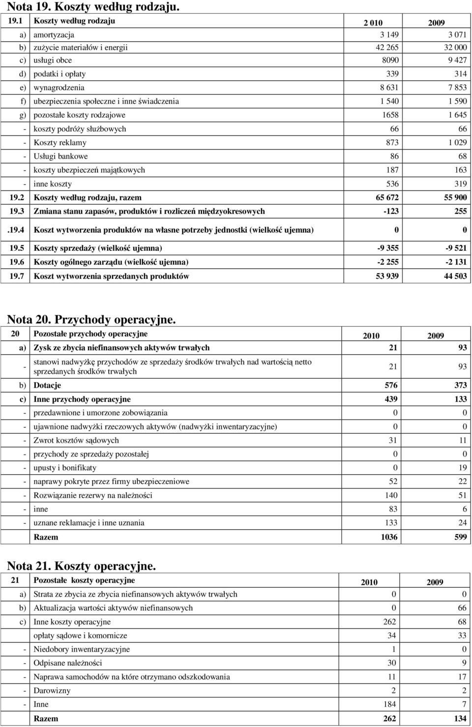 1 Koszty według rodzaju 2 010 2009 a) amortyzacja 3 149 3 071 b) zuycie materiałów i energii 42 265 32 000 c) usługi obce 8090 9 427 d) podatki i opłaty 339 314 e) wynagrodzenia 8 631 7 853 f)