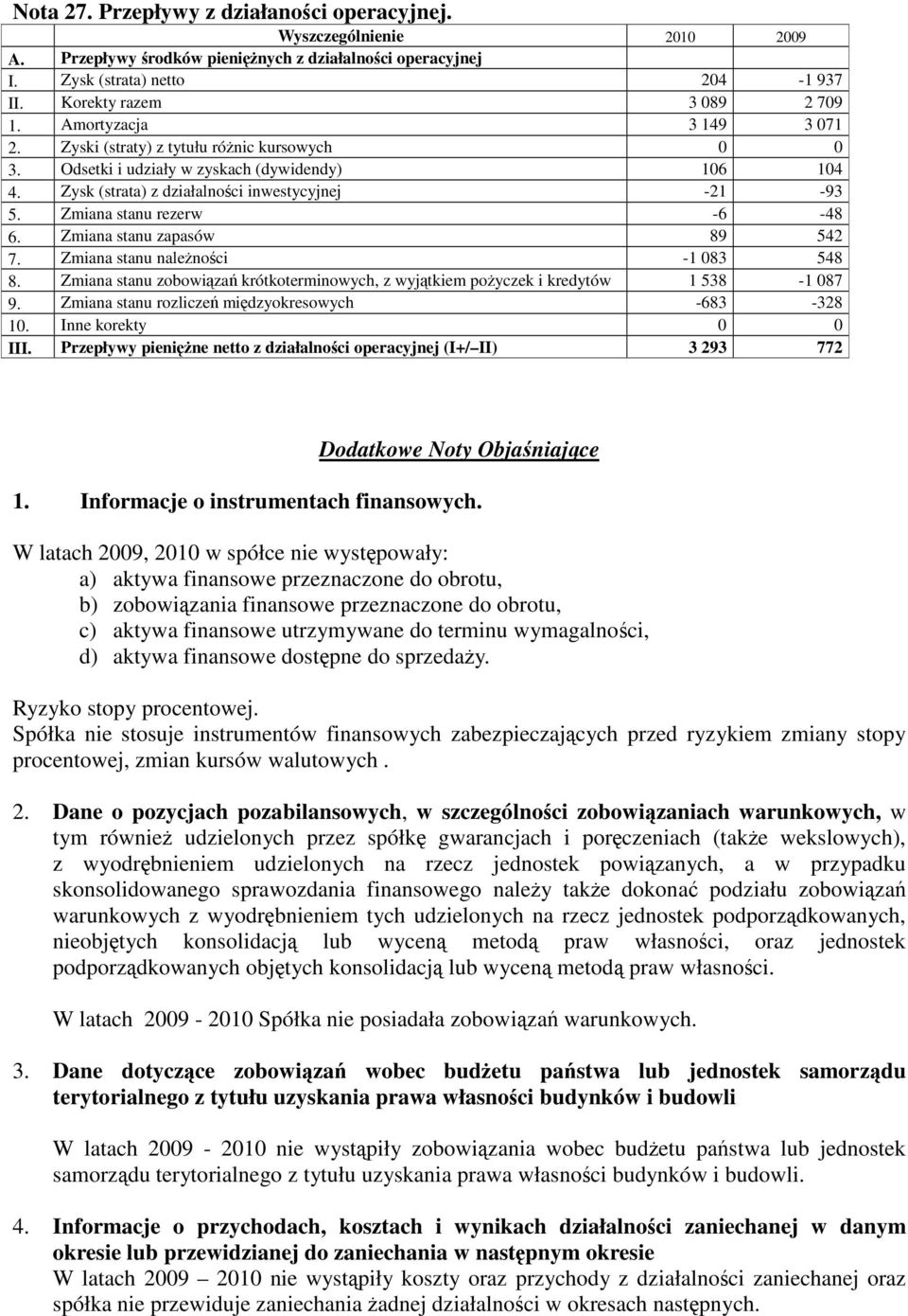 Zmiana stanu rezerw -6-48 6. Zmiana stanu zapasów 89 542 7. Zmiana stanu nalenoci -1 083 548 8. Zmiana stanu zobowiza krótkoterminowych, z wyjtkiem poyczek i kredytów 1 538-1 087 9.