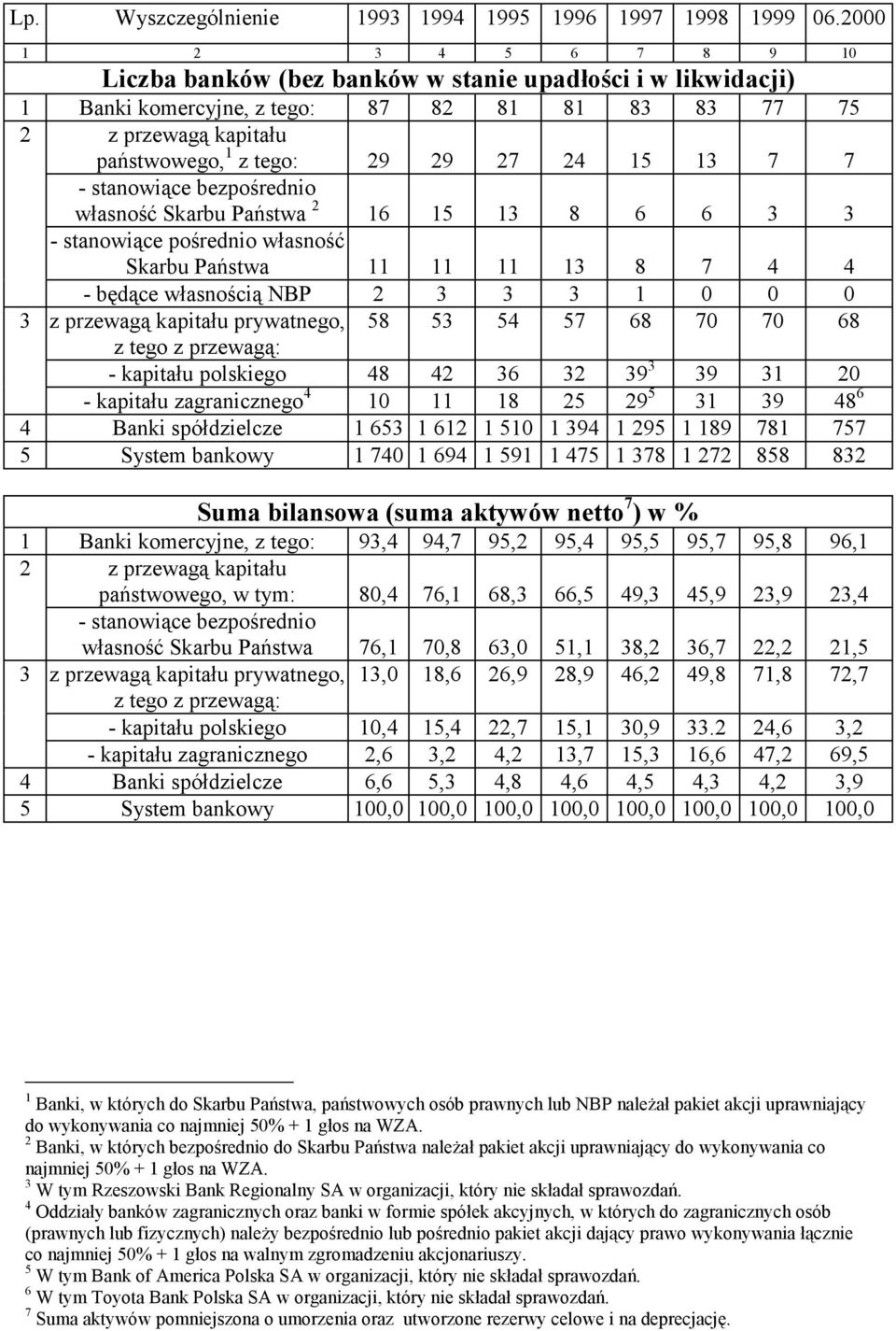 13 7 7 - stanowiące bezpośrednio własność Skarbu Państwa 2 16 15 13 8 6 6 3 3 - stanowiące pośrednio własność Skarbu Państwa 11 11 11 13 8 7 4 4 - będące własnością NBP 2 3 3 3 1 0 0 0 3 z przewagą