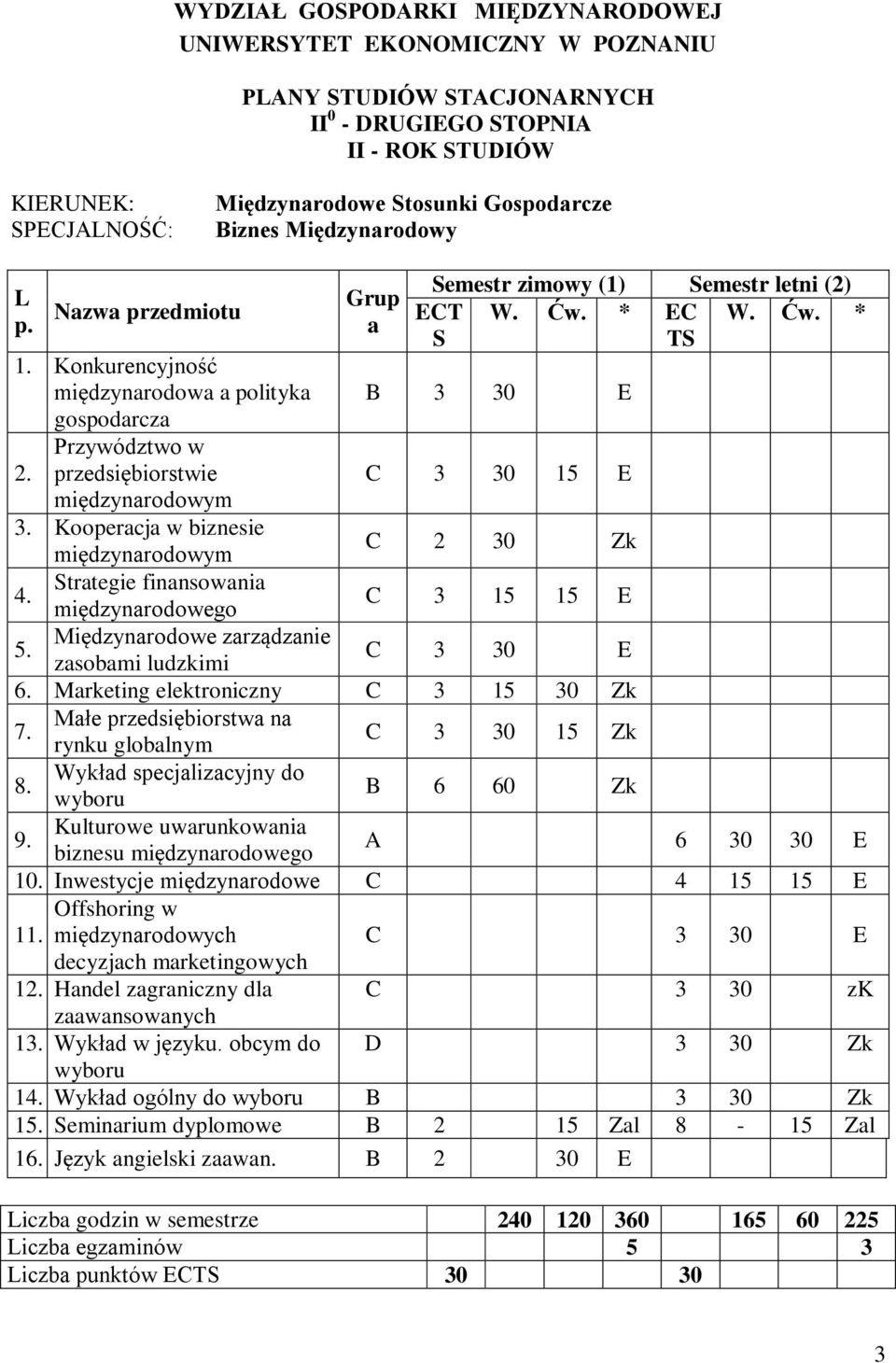 * EC W. Ćw. * B 3 30 E C 3 30 15 E C 2 30 Zk C 3 15 15 E C 3 30 E 6. Marketing elektroniczny C 3 15 30 Zk 7. Małe przedsiębiorstwa na rynku globalnym C 3 30 15 Zk 8.