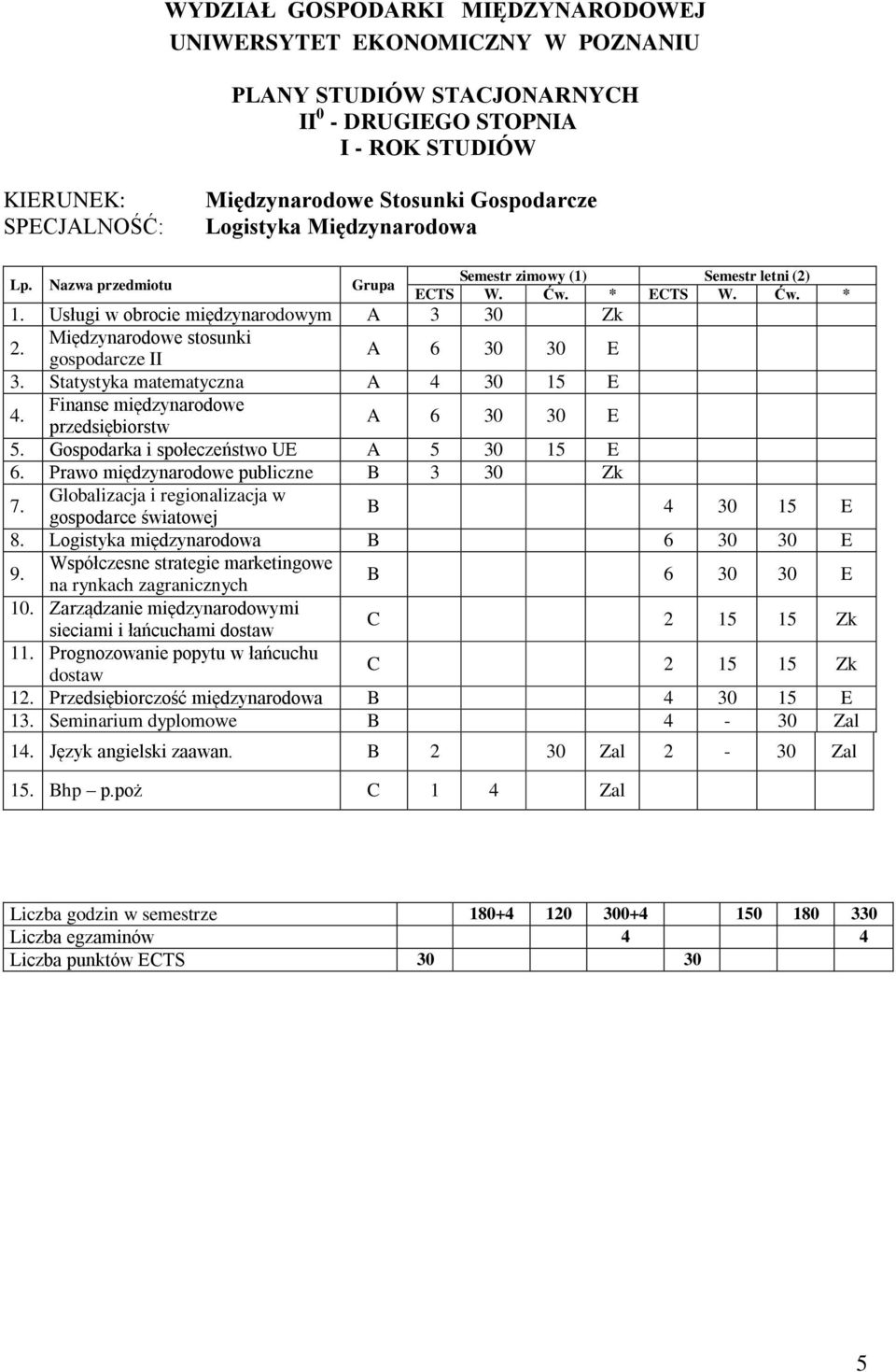 Prawo międzynarodowe publiczne B 3 30 Zk 7. Globalizacja i regionalizacja w gospodarce światowej B 4 30 15 E 8. Logistyka międzynarodowa B 6 30 30 E 9.