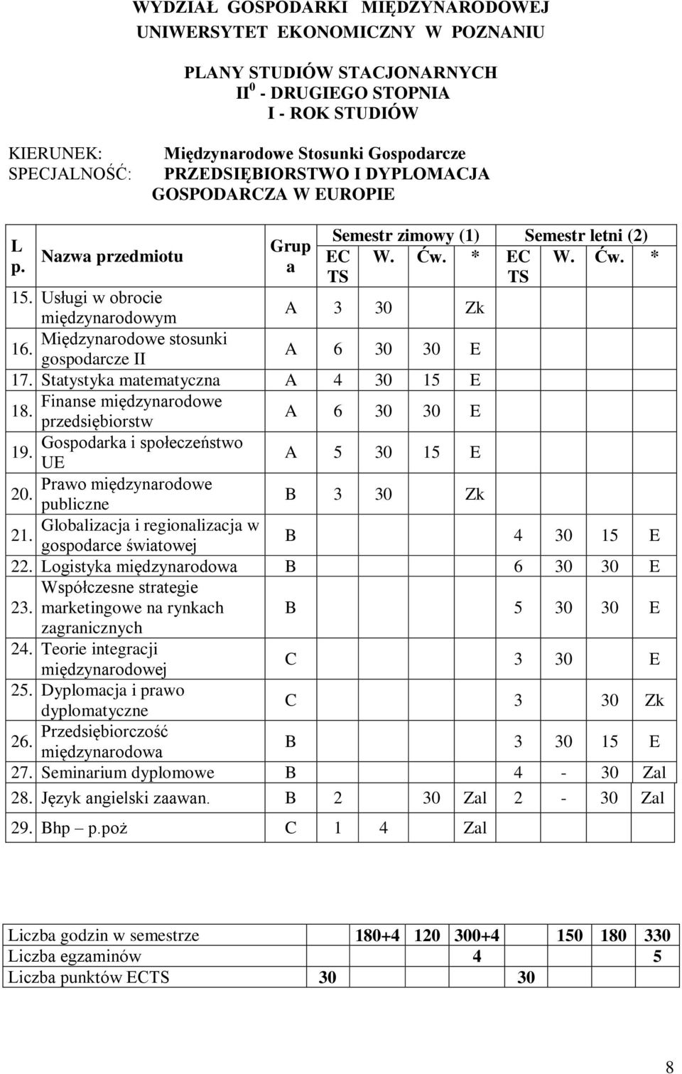 UE A 5 30 15 E Prawo międzynarodowe 20. publiczne B 3 30 Zk Globalizacja i regionalizacja w 21. gospodarce światowej B 4 30 15 E 22. Logistyka międzynarodowa B 6 30 30 E Współczesne strategie 23.