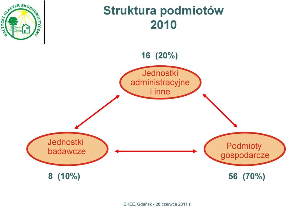 Jednostki badawcze 8 (10%) Podmioty