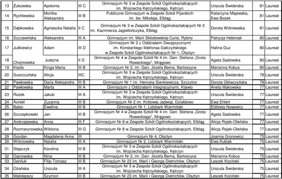 Marii Skłodowskiej-Curie, Rybno Patrycja Heleniak 80 Laureat 17 Juśkiewicz Adam III D Halina Guz 80 Laureat 18 Gimnazjum Nr 4 w Zespole Szkół Nr 4 im. Gen.