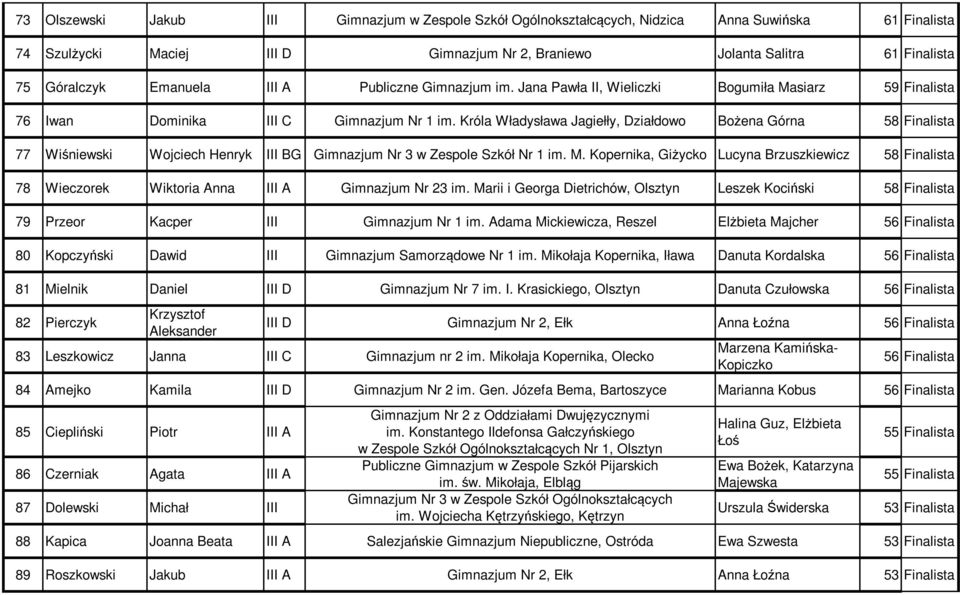 Króla Władysława Jagiełły, Działdowo Bożena Górna 58 Finalista 77 Wiśniewski Wojciech Henryk III BG Gimnazjum Nr 3 w Zespole Szkół Nr 1 im. M.