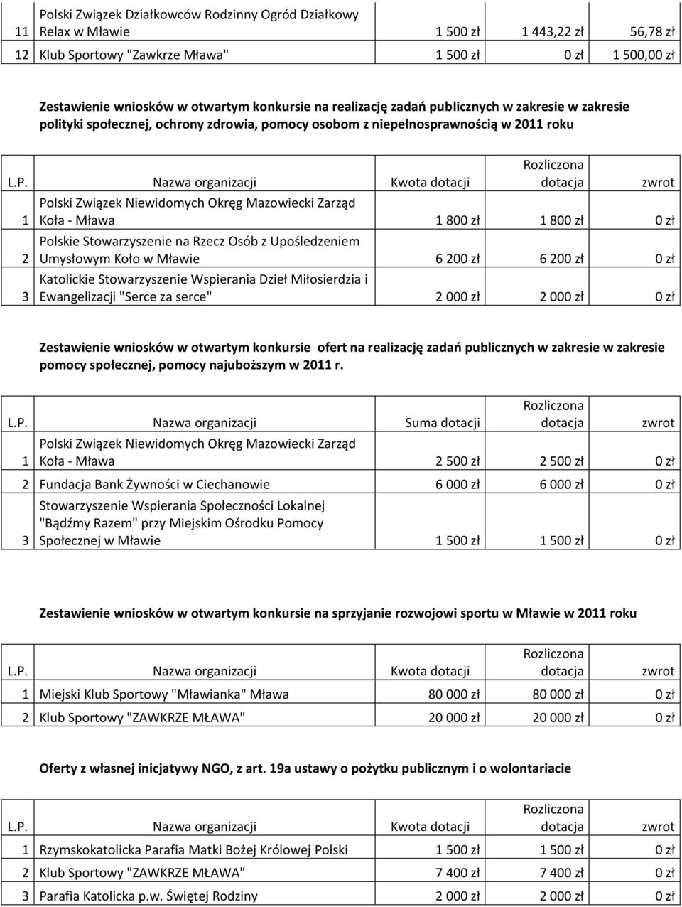 Zarząd Koła - Mława 1 800 zł 1 800 zł 0 zł Polskie Stowarzyszenie na Rzecz Osób z Upośledzeniem Umysłowym Koło w Mławie 6 200 zł 6 200 zł 0 zł Katolickie Stowarzyszenie Wspierania Dzieł Miłosierdzia