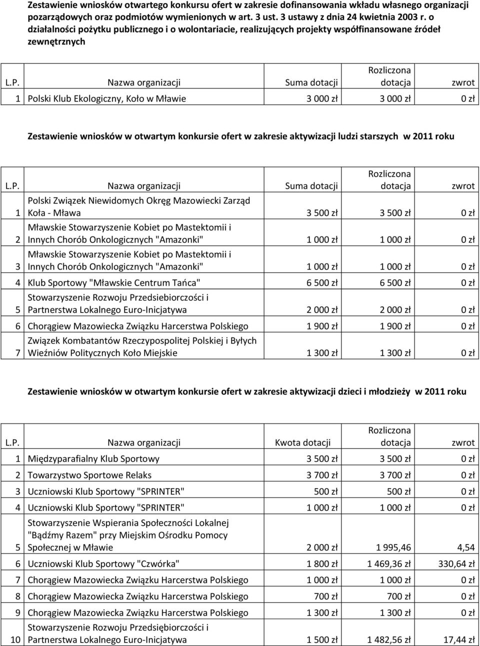 Nazwa organizacji Suma dotacji 1 Po