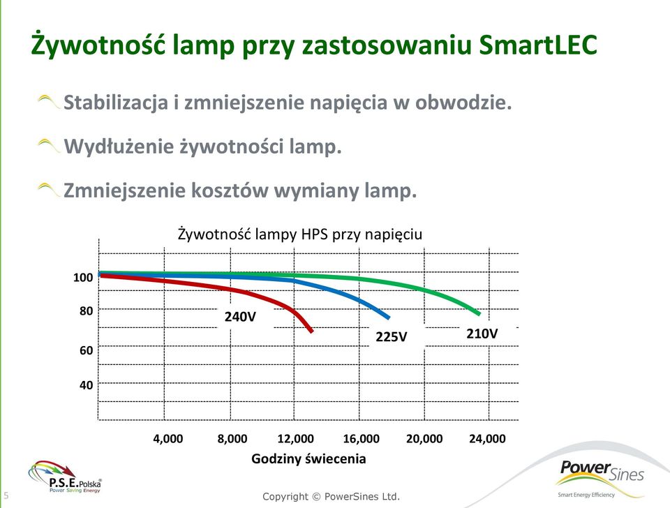 Zmniejszenie kosztów wymiany lamp.