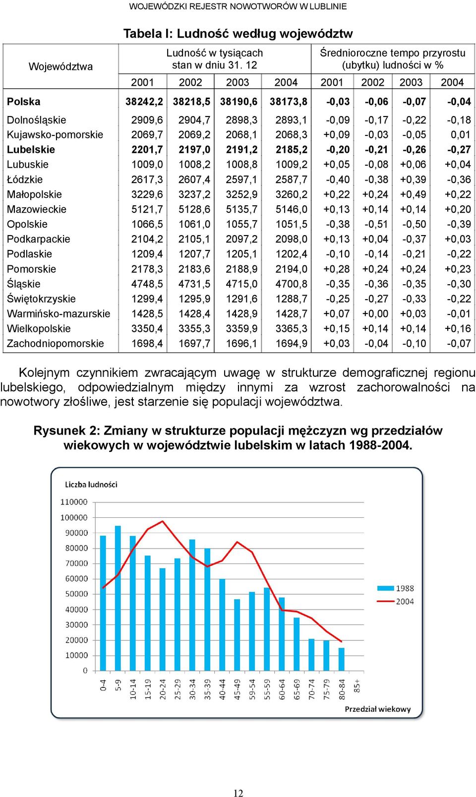 Wielkopolskie Zachodniopomorskie,,,,,,,,,,,,,,,,,,,,,,,,,,,,,,,,,,,,,,,,,,,,,,,,,,, Średnioroczne tempo przyrostu (ubytku) ludności w %, -, -, -, -,,,,,,,,,,,,,,,,, -, +, -, +, -, +, +, -, +, -, +,