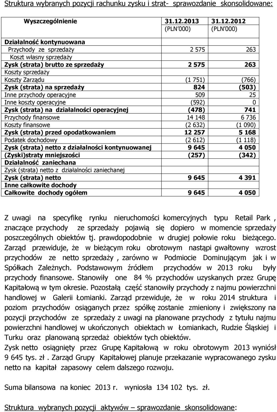 2012 (PLN 000) (PLN 000) Działalność kontynuowana Przychody ze sprzedaży 2 575 263 Koszt własny sprzedaży Zysk (strata) brutto ze sprzedaży 2 575 263 Koszty sprzedaży Koszty Zarządu (1 751) (766)