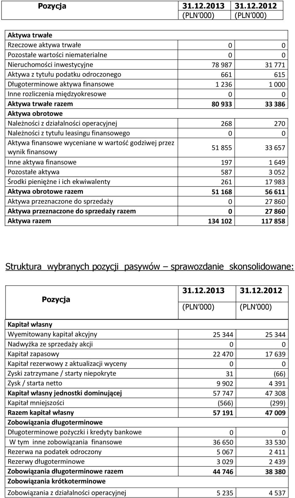 2012 (PLN 000) (PLN 000) Aktywa trwałe Rzeczowe aktywa trwałe 0 0 Pozostałe wartości niematerialne 0 0 Nieruchomości inwestycyjne 78 987 31 771 Aktywa z tytułu podatku odroczonego 661 615