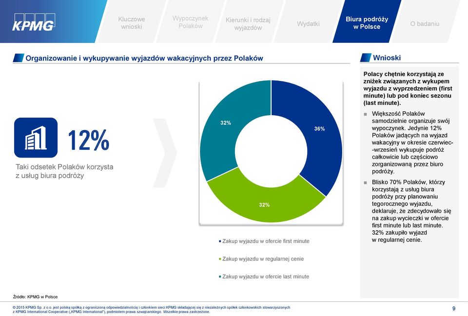Jedynie 12% jadących na wyjazd wakacyjny w okresie czerwiec- -wrzesień wykupuje podróż całkowicie lub częściowo zorganizowaną przez biuro podróży.