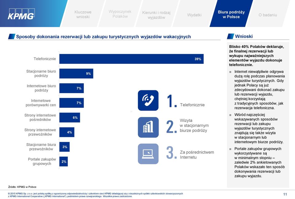 Gdy jednak Polacy są już zdecydowani dokonać zakupu lub rezerwacji wyjazdu, chętniej korzystają z tradycyjnych sposobów, jak rezerwacja telefoniczna.