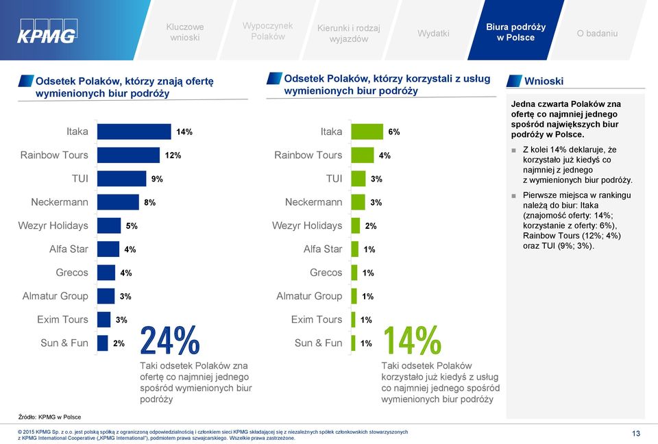 Z kolei 14% deklaruje, że korzystało już kiedyś co najmniej z jednego z wymienionych biur podróży.