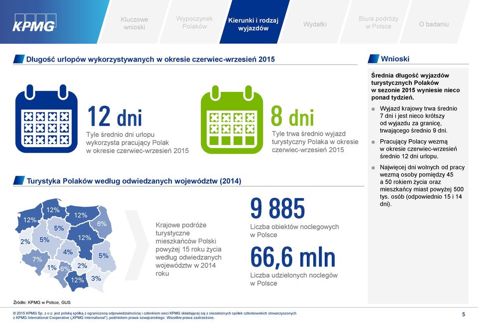 wyjazd turystyczny Polaka w okresie czerwiec-wrzesień 2015 9 885 Liczba obiektów noclegowych 66,6 mln Liczba udzielonych noclegów Średnia długość turystycznych w sezonie 2015 wyniesie nieco ponad