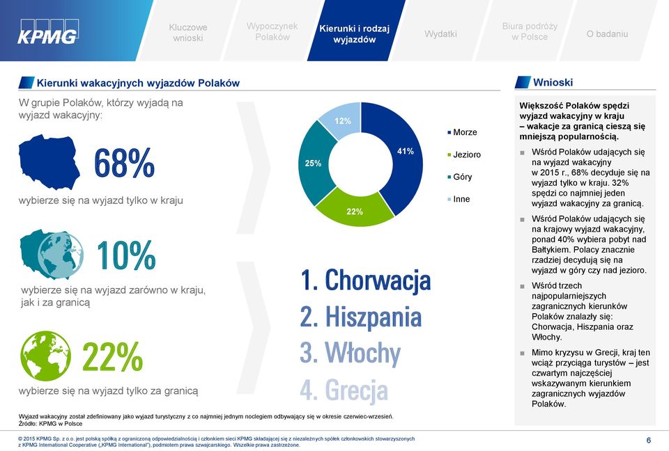 Źródło: KPMG 25% 12% 22% 41% Morze Jezioro Góry Inne Większość spędzi wyjazd wakacyjny w kraju wakacje za granicą cieszą się mniejszą popularnością. Wśród udających się na wyjazd wakacyjny w 2015 r.