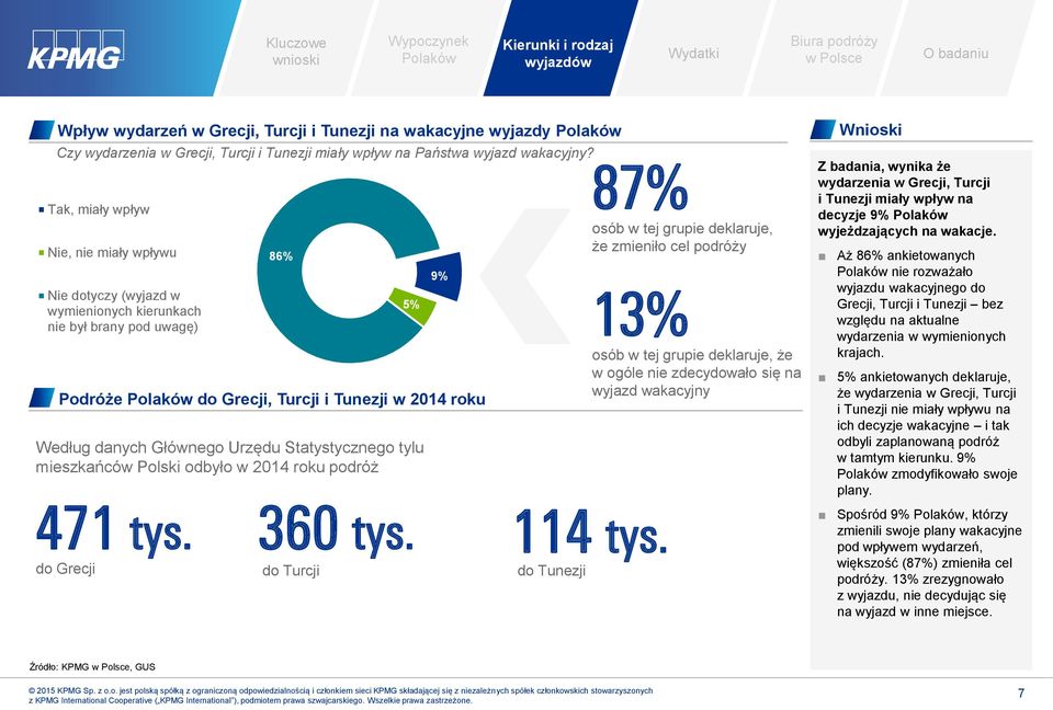 Tunezji w 2014 roku Według danych Głównego Urzędu Statystycznego tylu mieszkańców Polski odbyło w 2014 roku podróż 471 tys. do Grecji 5% 360 tys.