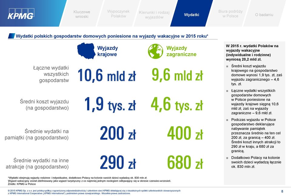 wydatki na wyjazdy wakacyjne (indywidualne i rodzinne) wyniosą 20,2 mld zł.