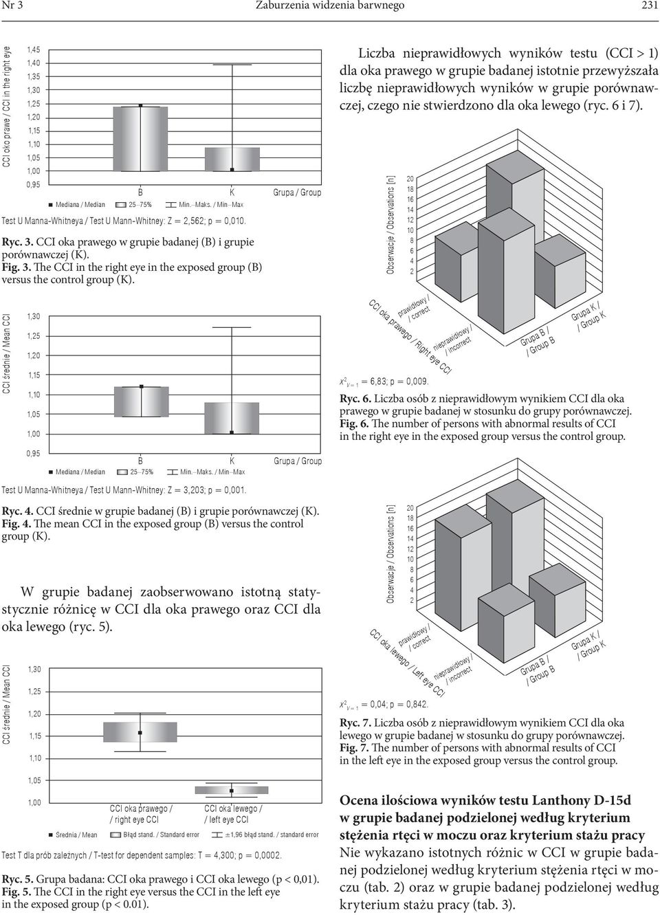 Ryc. 3. 0,95 CCI oka prawego w grupie badanej (B) i grupie porównawczej (K). B K Fig. 3. The CCI Mediana in / Median the right 5 75% eye in the exposed Min. Maks.