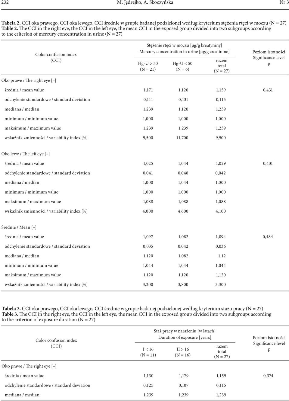 (CCI) Oko prawe / The right eye [ ] Stężenie rtęci w moczu [µg/g kreatyniny] Mercury concentration in urine [µg/g creatinine] Hg-U > 50 (N = 1) Hg-U < 50 (N = 6) razem total Poziom istotności