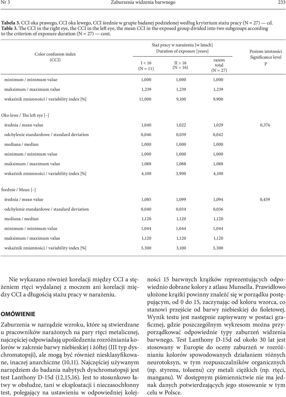 Color confusion index (CCI) I < 16 (N = 11) Staż pracy w narażeniu [w latach] Duration of exposure [years] II > 16 (N = 16) razem total Poziom istotności Significance level p minimum / minimum value