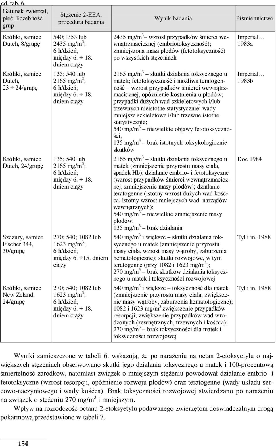 Zeland, 24/grupę Stężenie 2-EEA, procedura badania 540;1353 lub 2435 mg/m 3 ; 6 h/dzień; między 6. 18. dniem ciąży 135; 540 lub 2165 mg/m 3 ; 6 h/dzień; między 6. 18. dniem ciąży 135; 540 lub 2165 mg/m 3 ; 6 h/dzień; między 6. 18. dniem ciąży 270; 540; 1082 lub 1623 mg/m 3 ; 6 h/dzień; między 6.