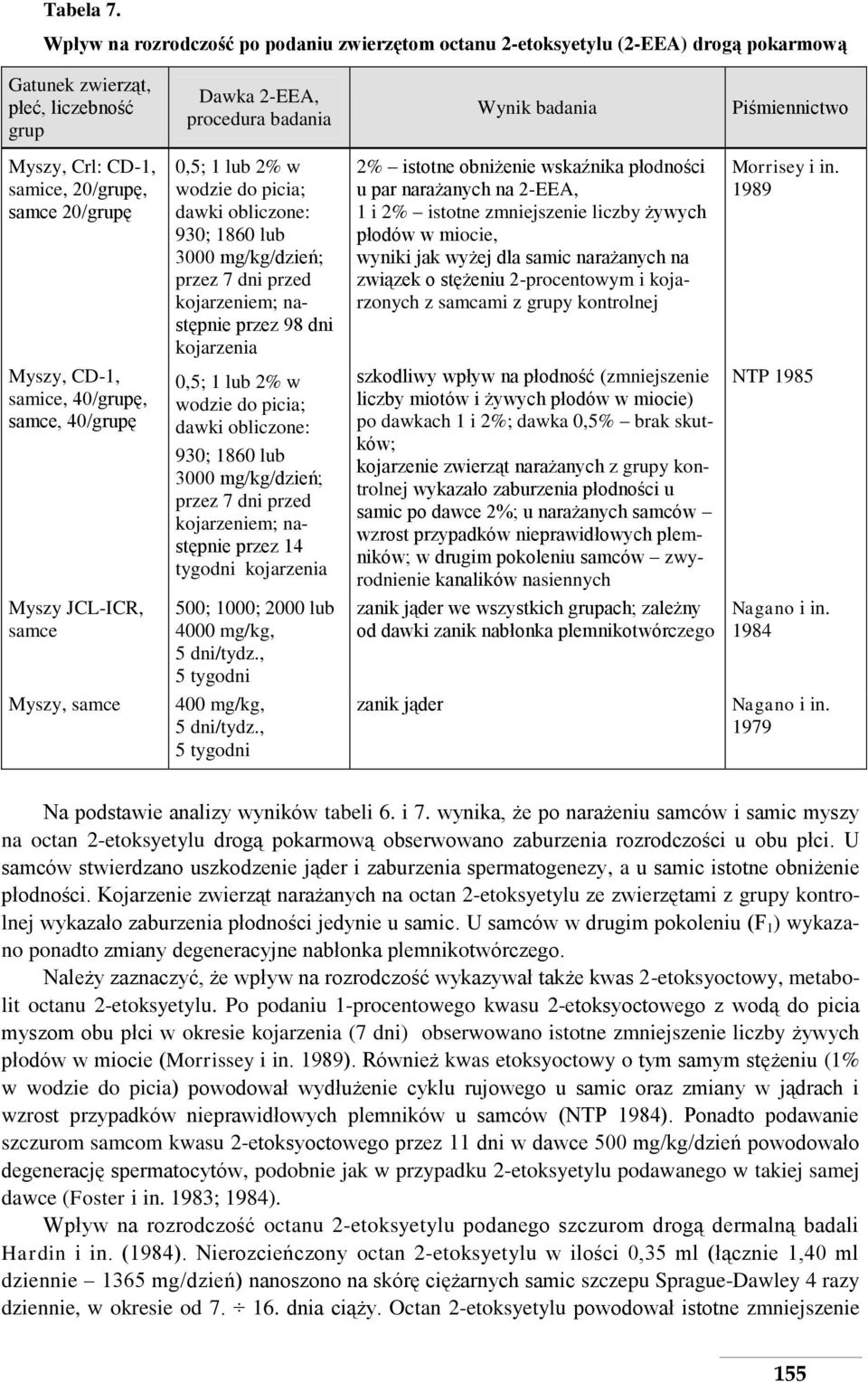 CD-1, samice, 20/grupę, samce 20/grupę 0,5; 1 lub 2% w wodzie do picia; dawki obliczone: 930; 1860 lub 3000 mg/kg/dzień; przez 7 dni przed kojarzeniem; następnie przez 98 dni kojarzenia 2% istotne